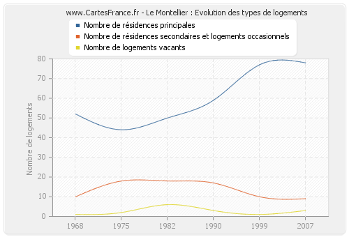 Le Montellier : Evolution des types de logements